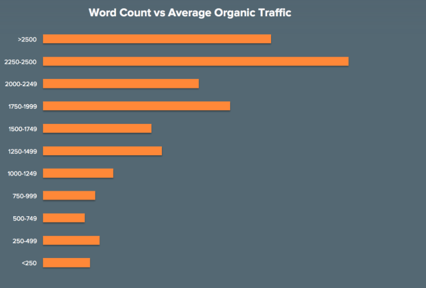 Source: Neil Patel (https://neilpatel.com/blog/longer-content-ranks-better/)